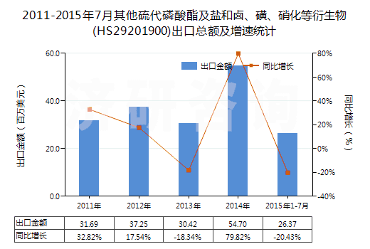 2011-2015年7月其他硫代磷酸酯及鹽和鹵、磺、硝化等衍生物(HS29201900)出口總額及增速統(tǒng)計(jì)